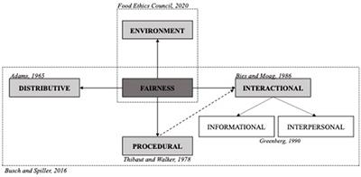 Does fairness matter? Consumers' perception of fairness in the agro-food chain